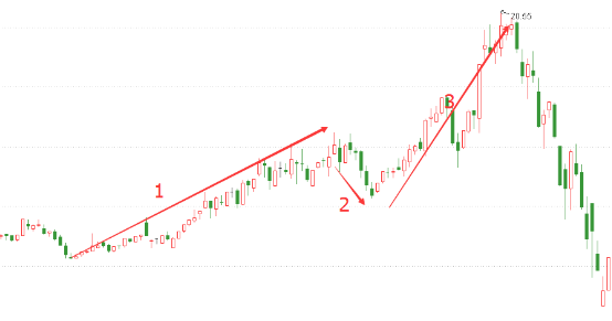 出自股市名家之手的“123战法”