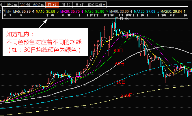 均线怎么看