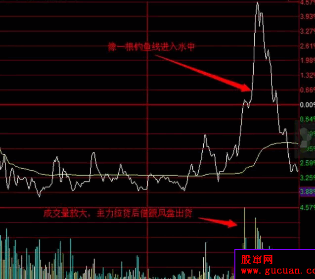 盘中钓鱼线出货手段