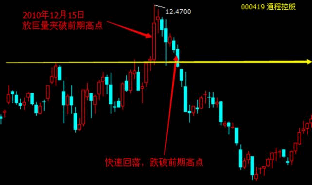 假突破出货手段和案例分析