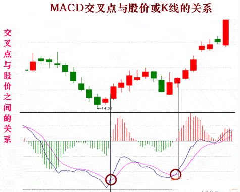 macd交叉点