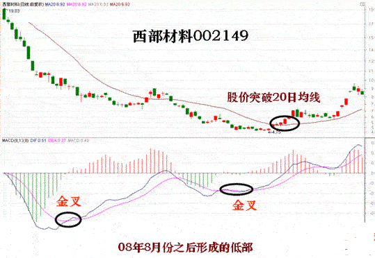 西部材料MACD指标