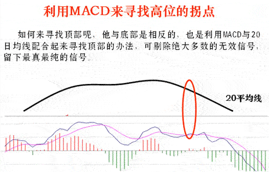 利用macd来寻找高位的拐点