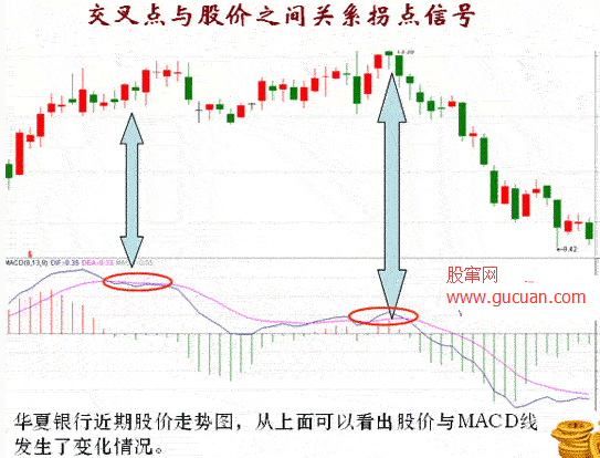 macd指标交叉点与股价之间的关系