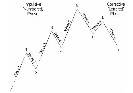 波浪理论的基础