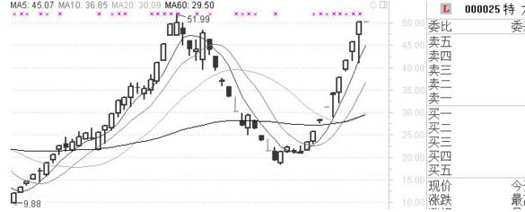 龙头股交易的最高境界是什么？