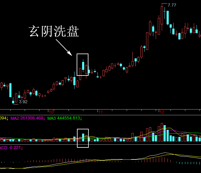 经典选股模式：玄阴洗盘