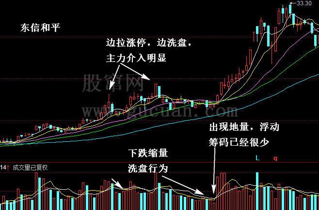 主力利用涨停板洗盘