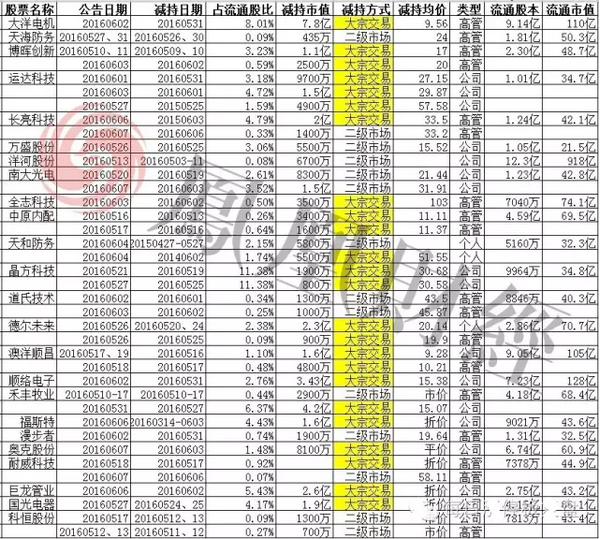 为什么明明有减持的股票却涨的那么凶