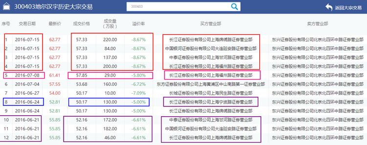关于减持和大宗那些你不知道的事儿