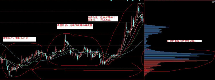 炒股技术分享----如何根据筹码峰判断主力动向（一）