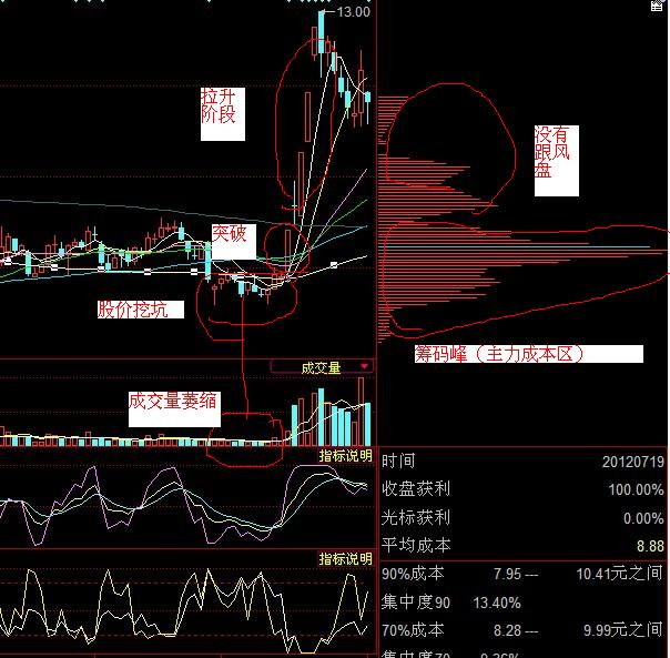 炒股技术分享----如何根据筹码峰判断主力动向之“买入时机”(四)