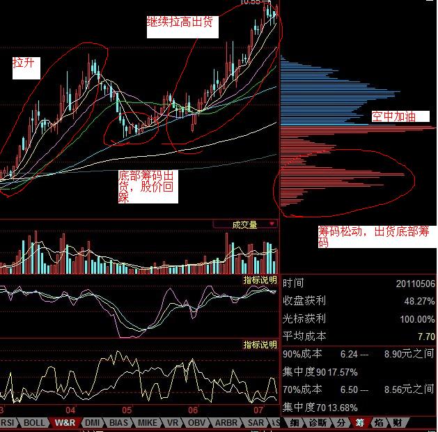 炒股技术分享----如何根据筹码峰判断主力动向之“买入时机”(四)
