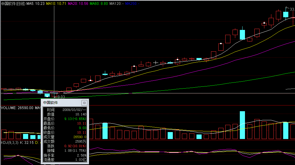 为什么要做涨停的股票