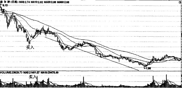 葛兰碧法则的应用