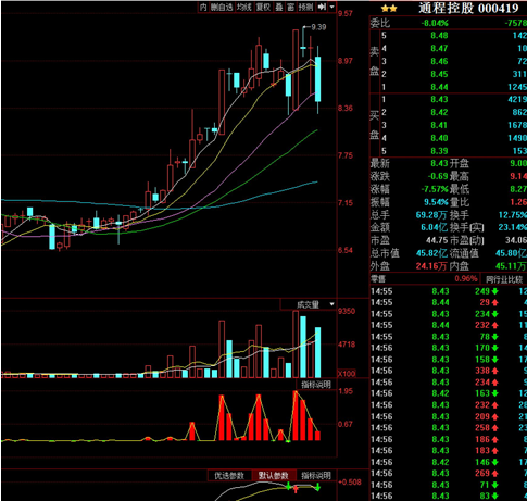 8月3日盘口教学：案例通程控股