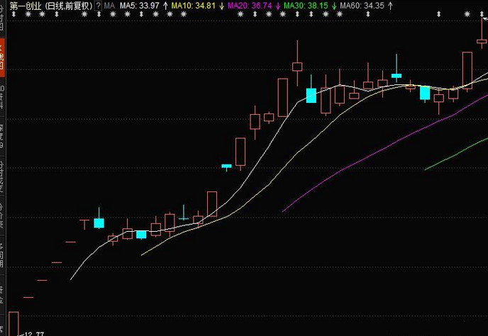 股市战法之一：解析次新股，一念天堂，一念地狱