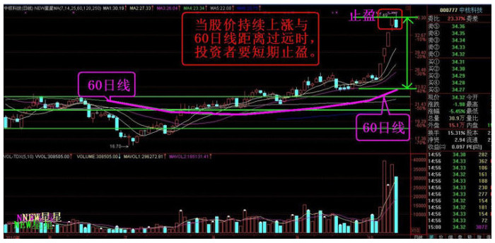 止盈止损的操盘技巧