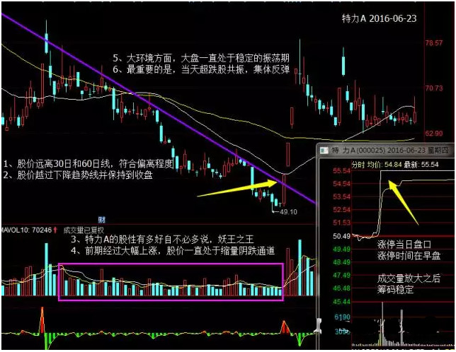 超跌涨停板战法