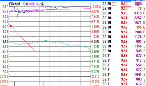 涨停板战法研究（七）——集合竞价选涨停