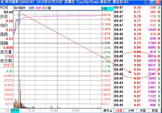 涨停板战法研究（十）——追涨法