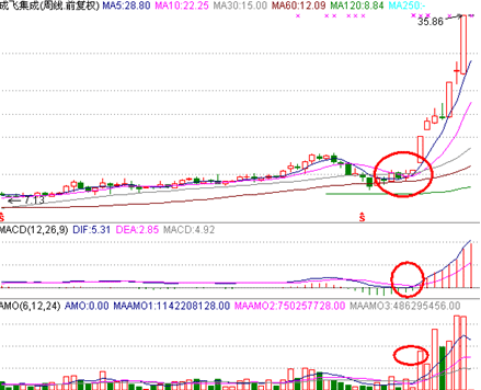 涨停板战法研究（十八）——涨停板之周线形态研究