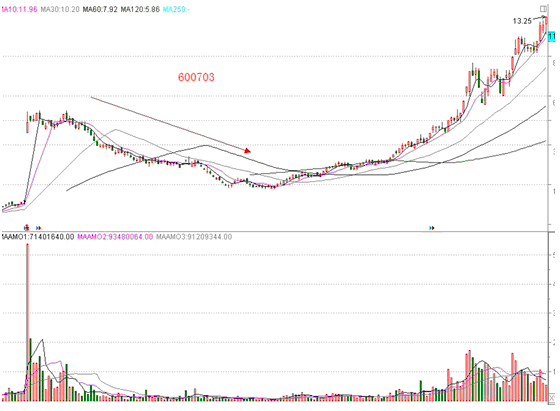 涨停板战法研究（二十一）——吸筹建仓