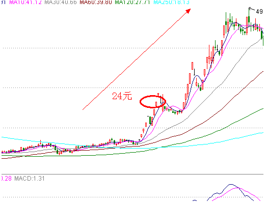 涨停板战法研究（二十二）——卖点与止损