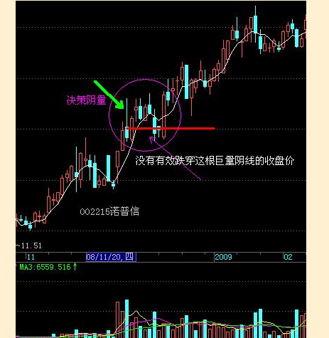 量能义阳战法---量能的博弈