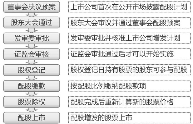 配股是什么意思？图文教程