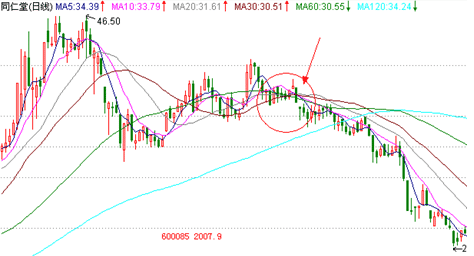 均线战法研究（七）——最佳卖点