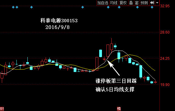 回调十字星捕捉涨停板战法