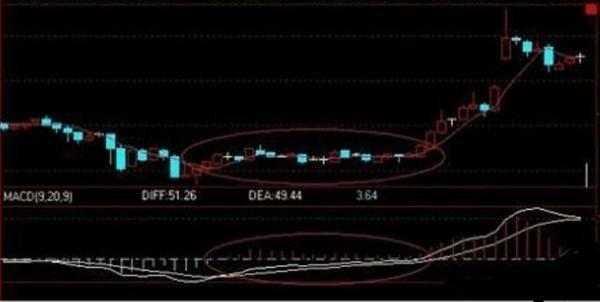 “会说话”的指标MACD，巧知买卖不纠结