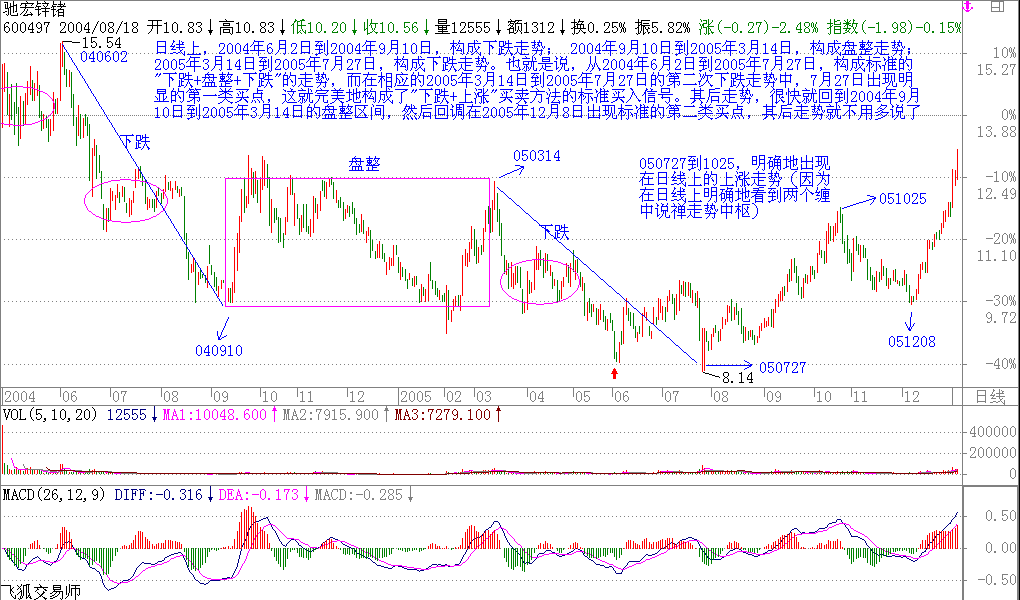 教你炒股票16：中小资金的高效买卖法K线图解