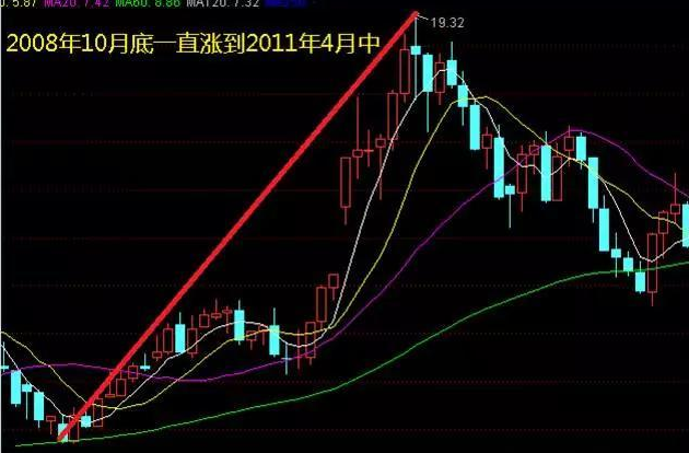 手把手教你从基本面和技术面选好股
