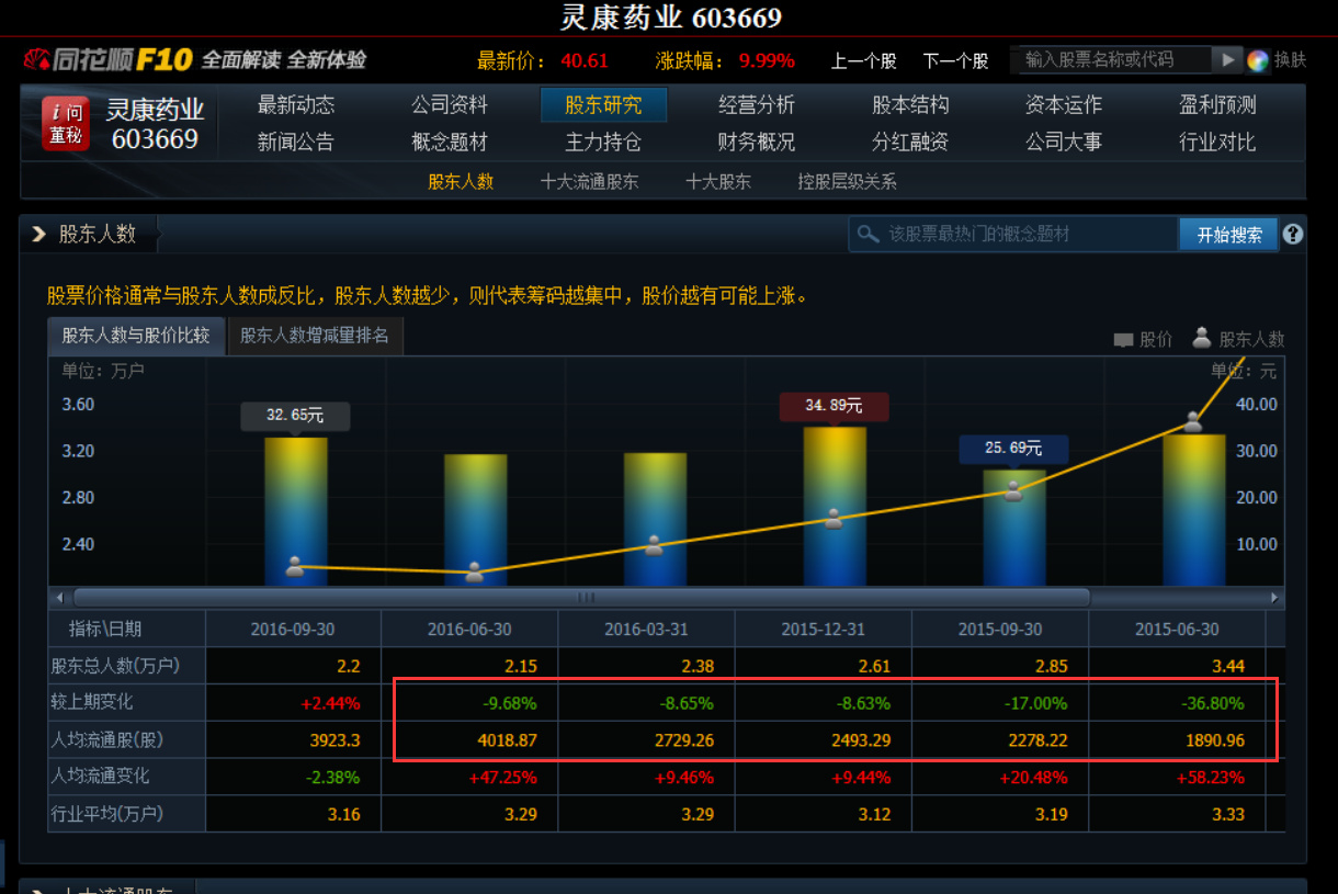 实战案例：通过灵康药业(603669)教你看庄家筹码