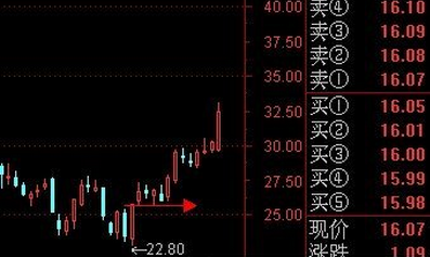 涨停战法之单阳不破
