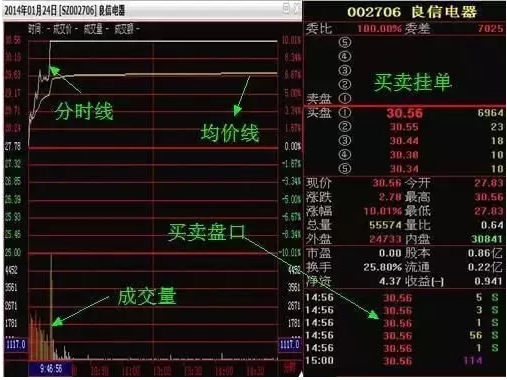 10分钟彻底搞懂分时图，精准把握买卖点！