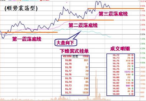 涨停板盘口语言解读（第五讲）：震荡型涨停