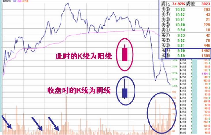 盘口语言解密（第四讲）：出货分时图上的人与妖