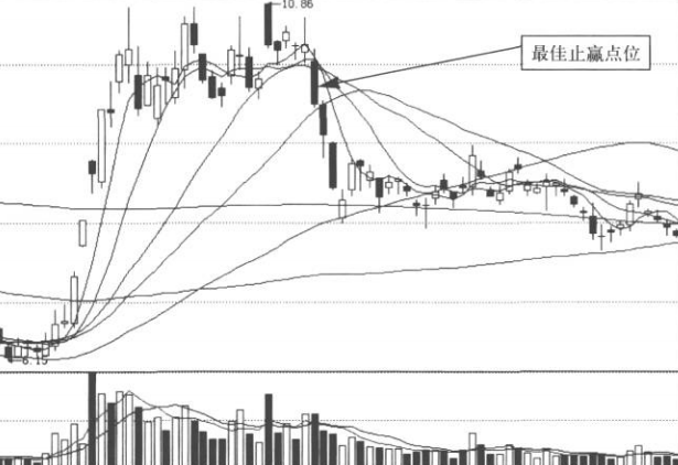 量能止损与止赢法