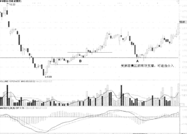 横盘密集区支撑