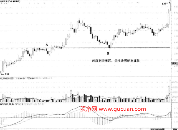 横盘密集区支撑