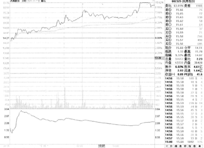 通过量比和量比线发现主力异动