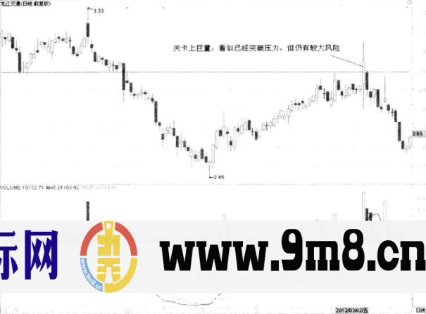 重要支撑位压力位前后的巨量