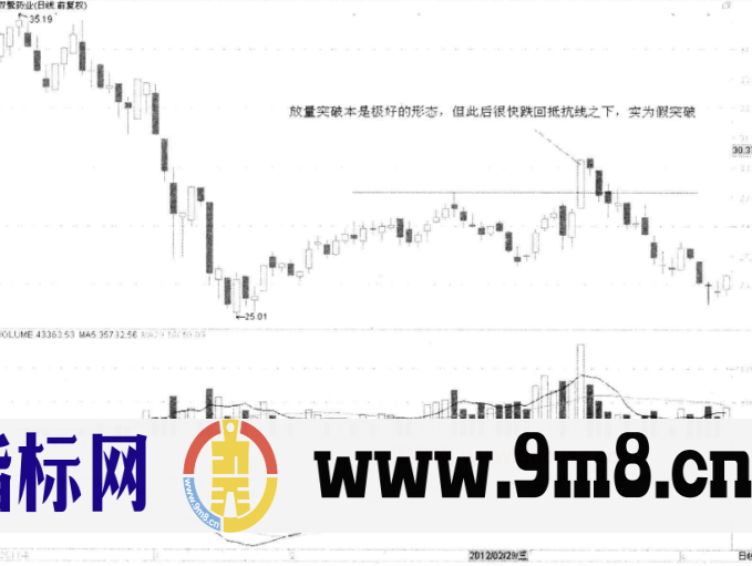 重要支撑位压力位前后的巨量