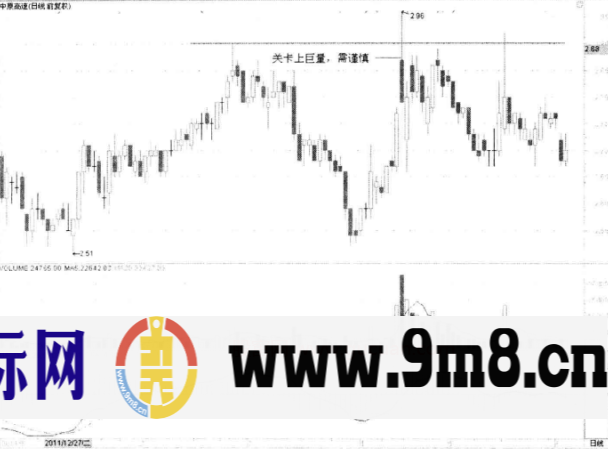 重要支撑位压力位前后的巨量