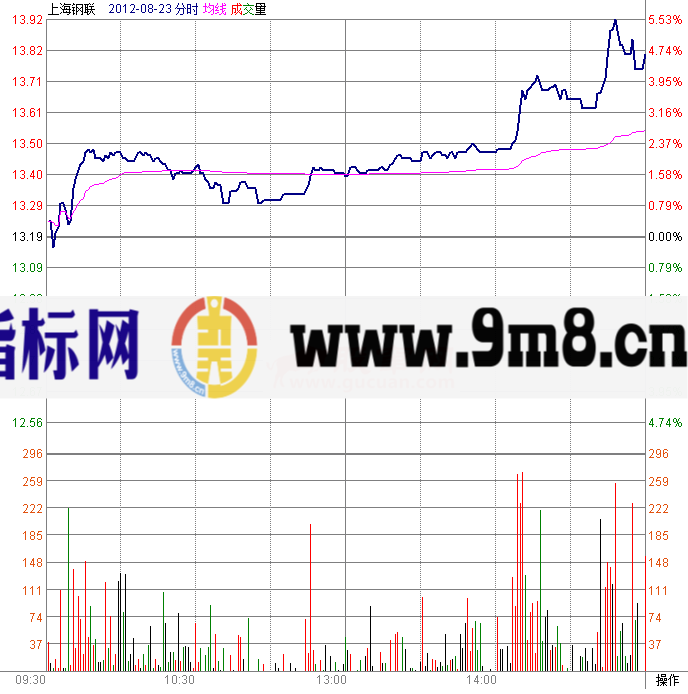 平开高走滚动建仓分时图