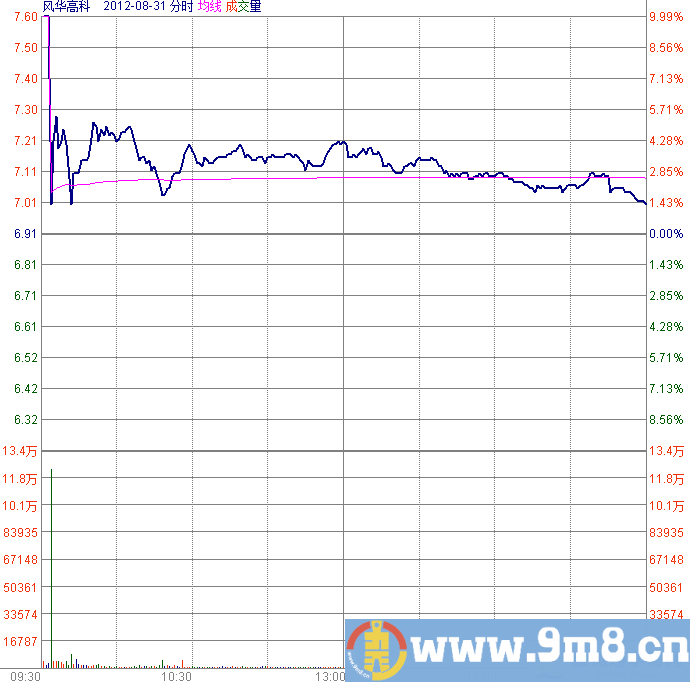 开盘放量砸盘分时图
