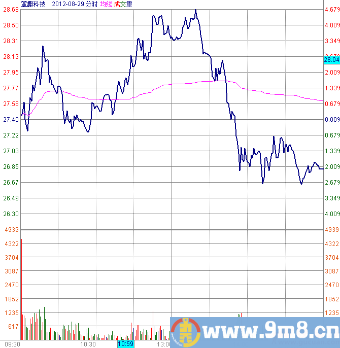 阶段性出货分时图